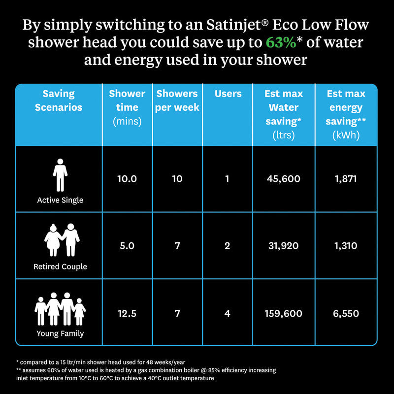 Methven Eco Satinjet Shower Head Chrome
